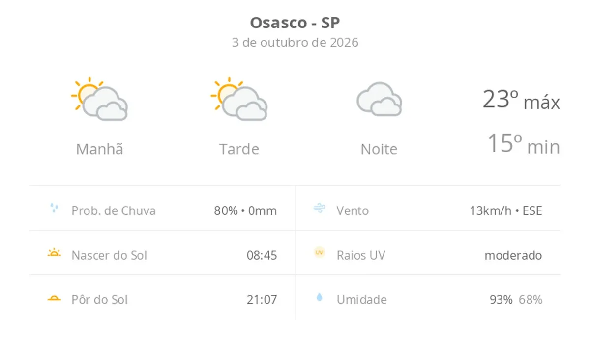 Previsão do tempo hoje para Osasco (SP): sol com muitas nuvens durante o dia e períodos de céu nublado; noite nublada com possibilidade de garoa