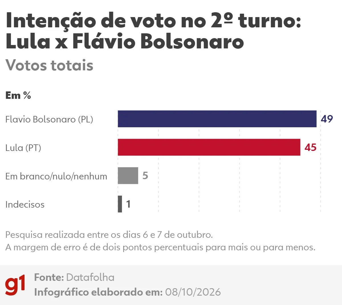Datafolha: Flávio Bolsonaro, 49%; Lula, 45%