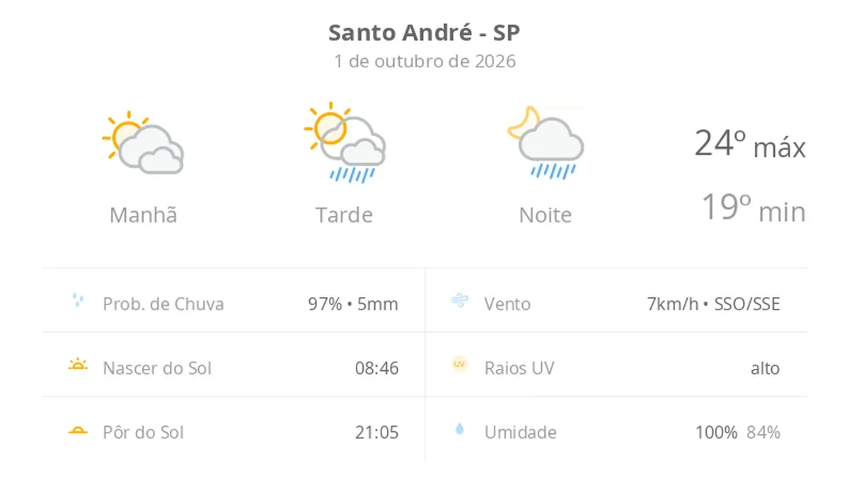 Previsão do tempo hoje para Santo André (SP): sol com muitas nuvens; pancadas de chuva à tarde e à noite