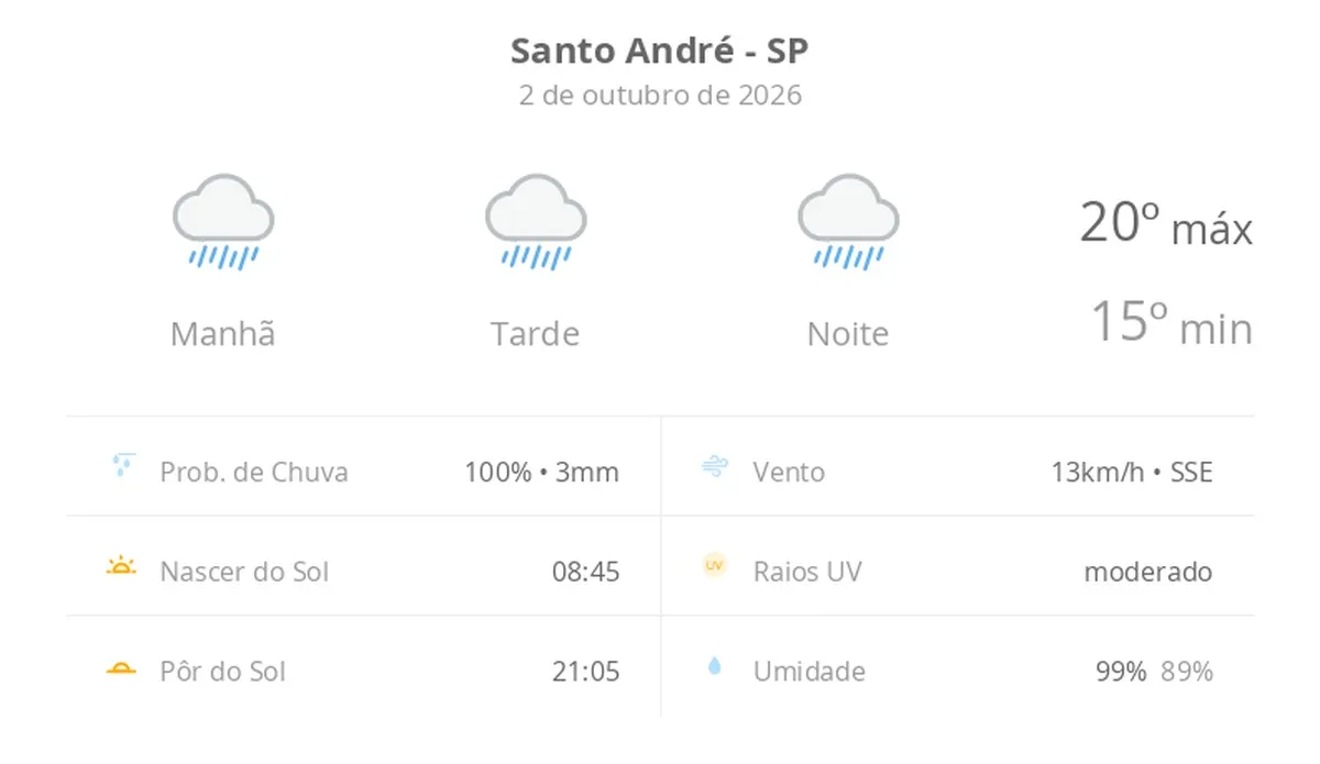 Previsão do tempo hoje para Santo André (SP): tempo chuvoso durante o dia e à noite